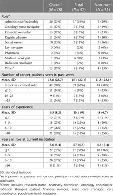 Assessing the pre-implementation context for financial navigation in rural and non-rural oncology clinics